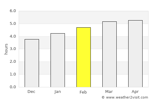Cabinda average rain in February