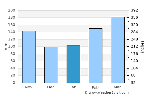 Cabinda average rain in January
