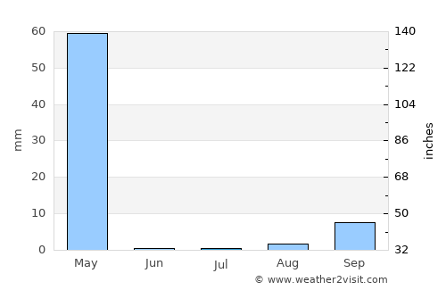 Cabinda average rain in July