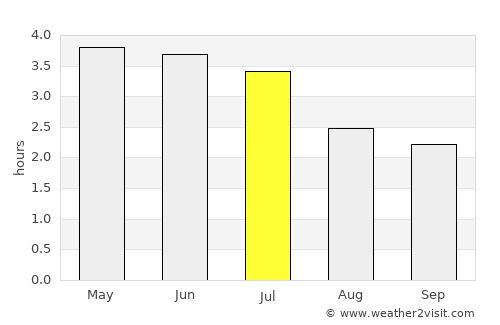 Cabinda average rain in July