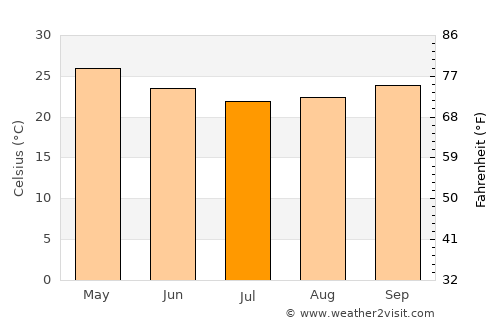 Cabinda average temperature in July