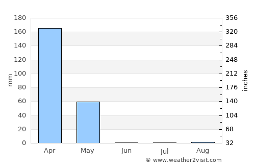 Cabinda average rain in June