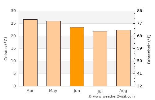 Cabinda average temperature in June