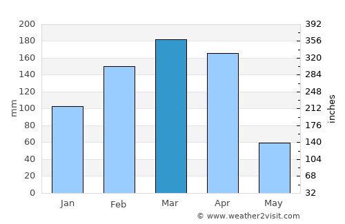 Cabinda average rain in March
