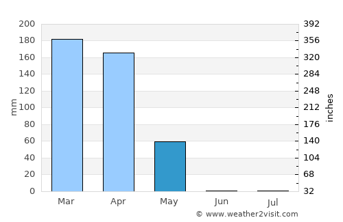 Cabinda average rain in May