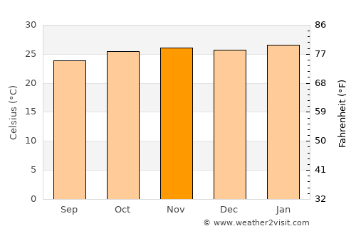 Cabinda average temperature in November