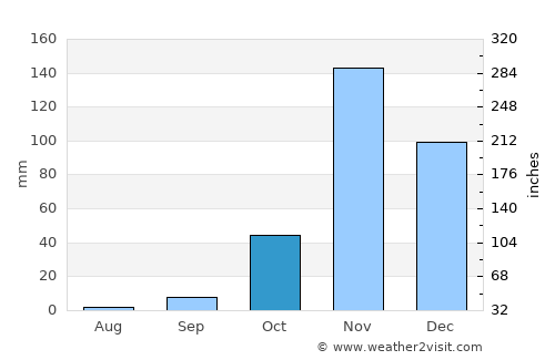 Cabinda average rain in October
