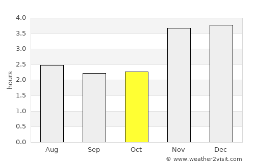 Cabinda average rain in October