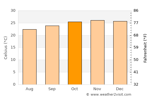 Cabinda average temperature in October