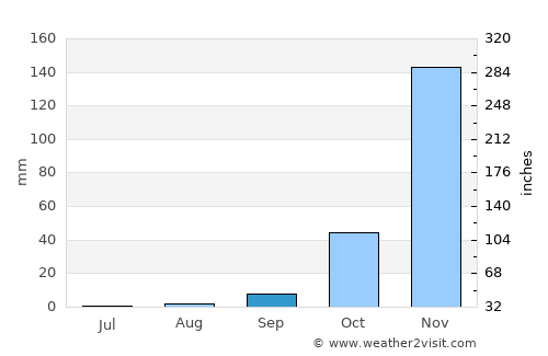 Cabinda average rain in September