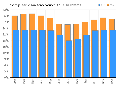 Cabinda average minimum / maximum temperatures (Celsius)