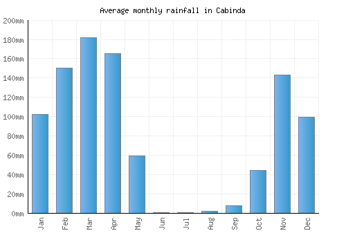 Cabinda monthly rainfall chart (mm)