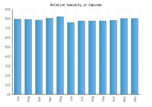 Cabinda relative humidity averages