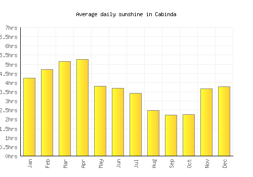 Cabinda average daily sunshine chart