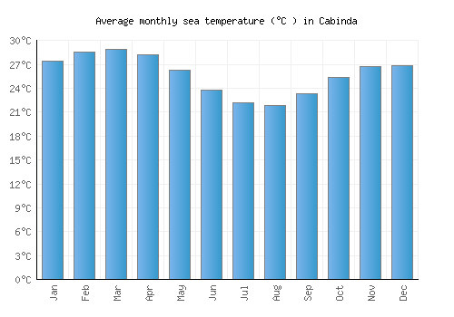 Cabinda average sea temperature chart (Celsius)