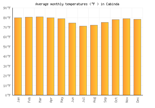 Cabinda average temperature chart (Fahrenheit)