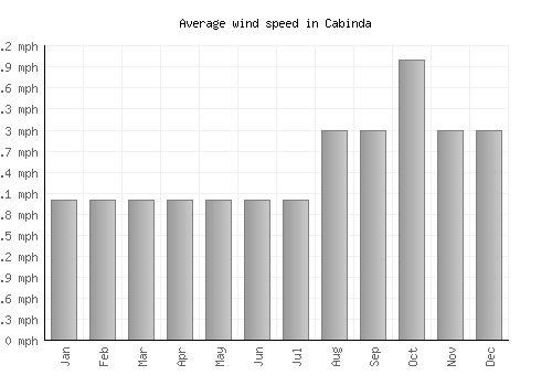 Cabinda average winspeed by month (mph)