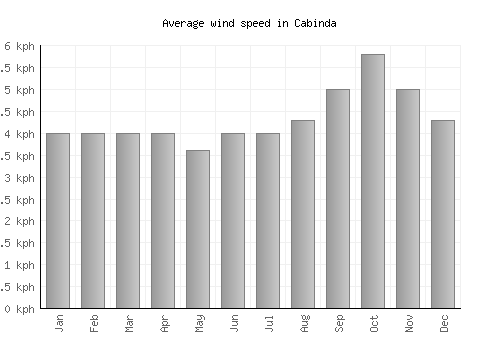 Cabinda average winspeed by month (km/h)