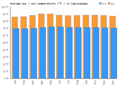 Cabinuangan average minimum / maximum temperatures (Fahrenheit)