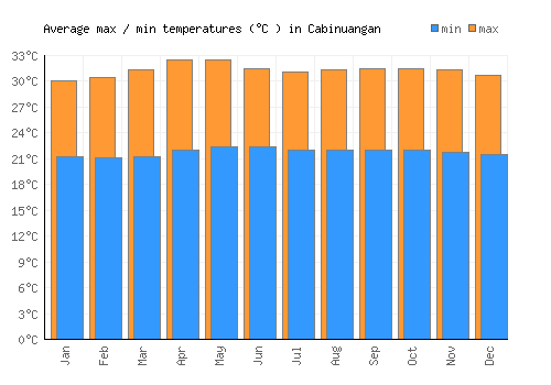 Cabinuangan average minimum / maximum temperatures (Celsius)
