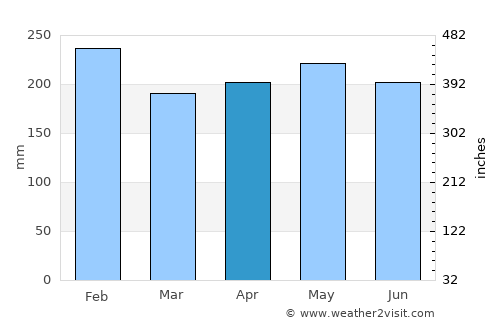 Cabinuangan average rain in April