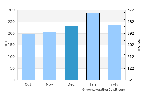 Cabinuangan average rain in December