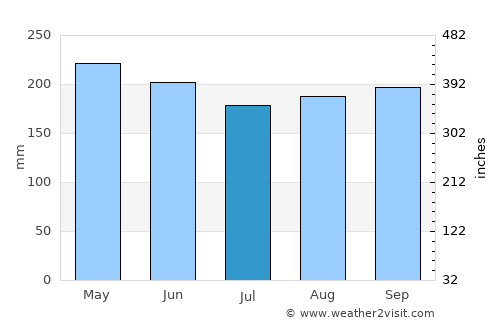 Cabinuangan average rain in July