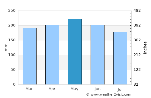 Cabinuangan average rain in May