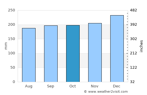 Cabinuangan average rain in October