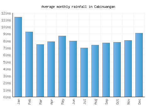 Cabinuangan monthly rainfall chart (inches)