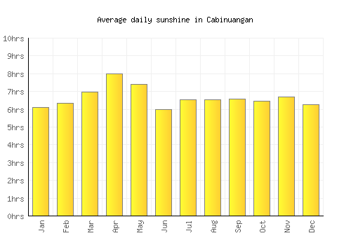 Cabinuangan average daily sunshine chart