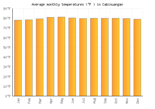 Cabinuangan average temperature chart (Fahrenheit)