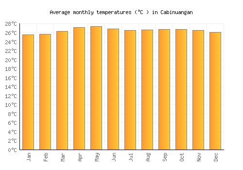 Cabinuangan average temperature chart (Celsius)