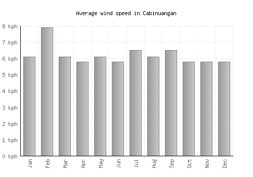 Cabinuangan average winspeed by month (km/h)