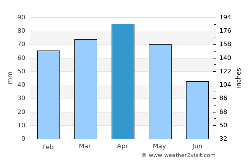 Cabo Frio average rain in April