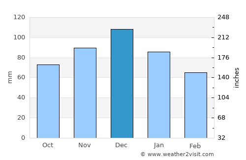 Cabo Frio average rain in December