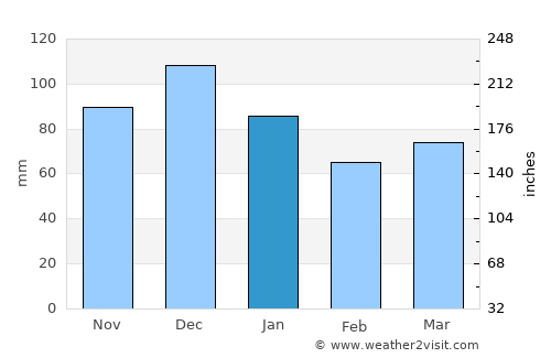 Cabo Frio average rain in January