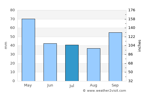 Cabo Frio average rain in July
