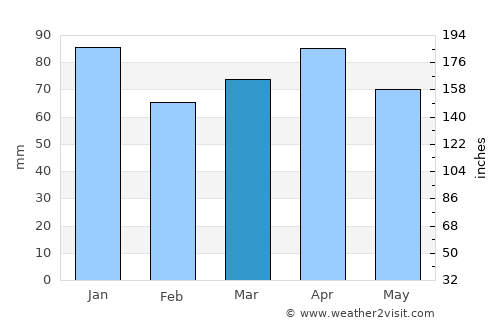 Cabo Frio average rain in March