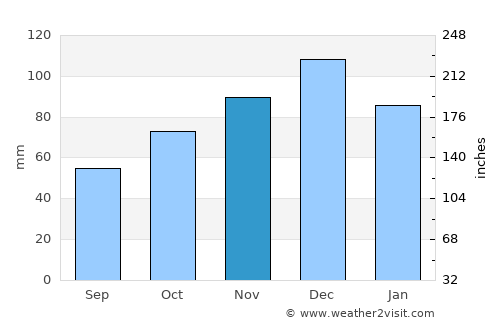 Cabo Frio average rain in November