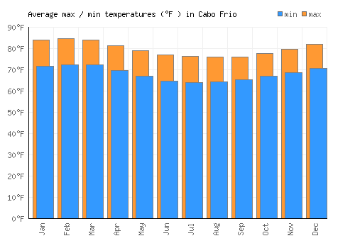 Cabo Frio average minimum / maximum temperatures (Fahrenheit)