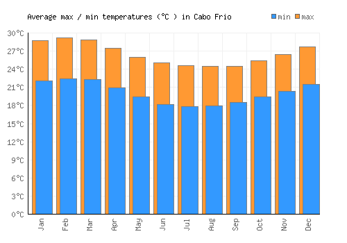 Cabo Frio average minimum / maximum temperatures (Celsius)