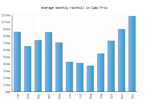 Cabo Frio monthly rainfall chart (mm)