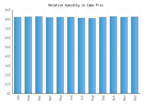 Cabo Frio relative humidity averages