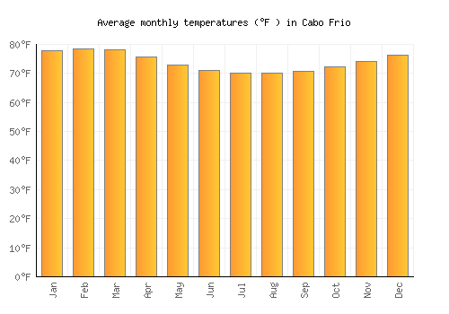 Cabo Frio average temperature chart (Fahrenheit)