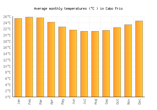 Cabo Frio average temperature chart (Celsius)