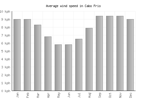 Cabo Frio average winspeed by month (km/h)