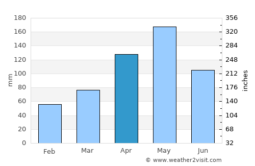Cabo Rojo average rain in April