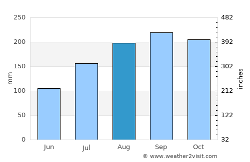 Cabo Rojo average rain in August