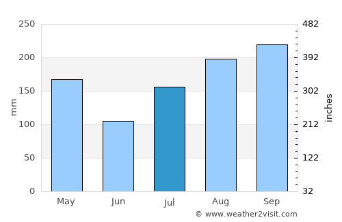 Cabo Rojo average rain in July